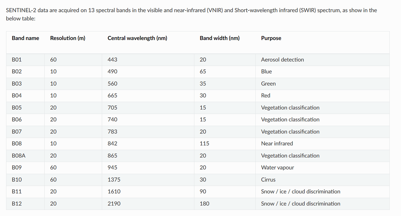 Sentinel 2 number bands - Problem Reports - STEP Forum