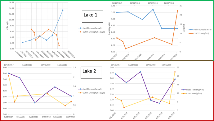 lake graphs