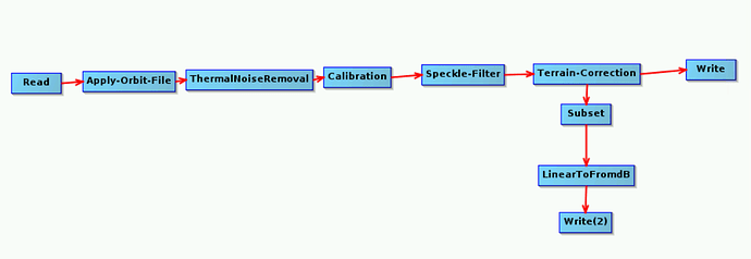 Processing graph