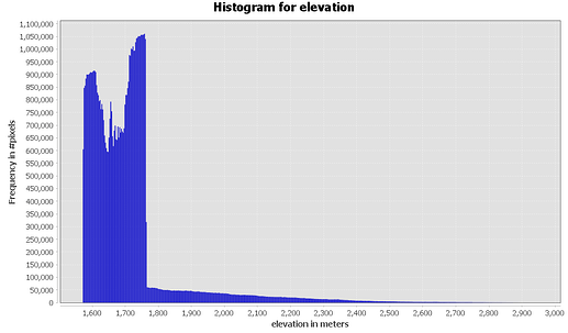 Histogram_elevation