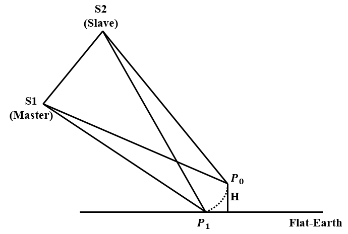 Difference between two way of topo 